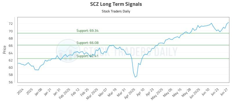 SCZ Long Term Analysis for June 27 2025 SCZ Long Term Analysis for June 27 2025