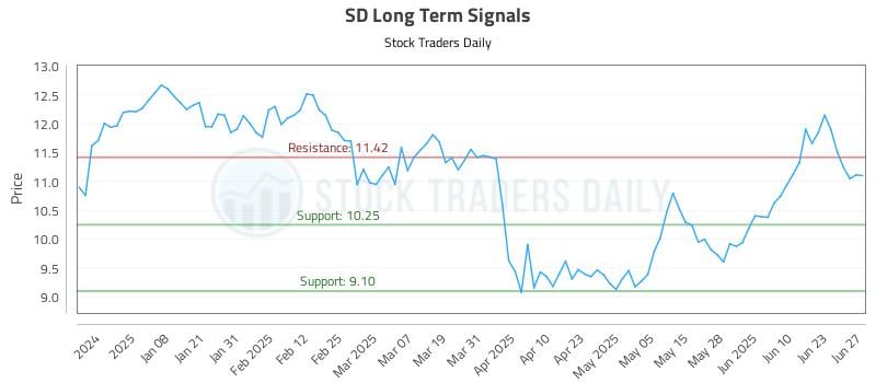 SD Long Term Analysis for June 27 2025 SD Long Term Analysis for June 27 2025