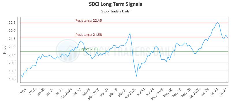 SDCI Long Term Analysis for June 27 2025