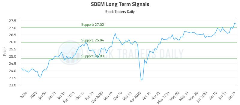 SDEM Long Term Analysis for June 27 2025