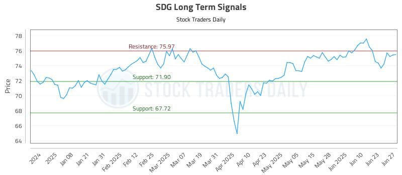 SDG Long Term Analysis for June 27 2025