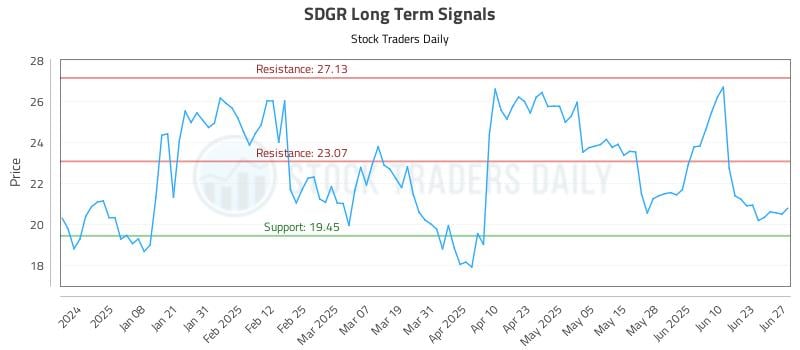 SDGR Long Term Analysis for June 27 2025