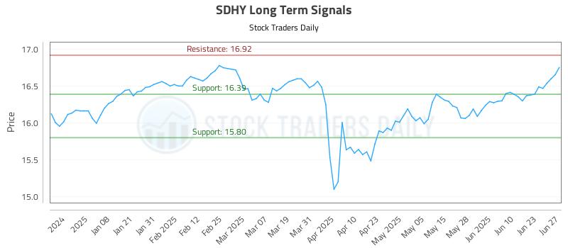 SDHY Long Term Analysis for June 27 2025 SDHY Long Term Analysis for June 27 2025