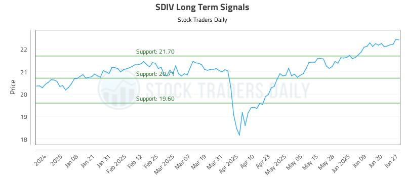 SDIV Long Term Analysis for June 27 2025 SDIV Long Term Analysis for June 27 2025