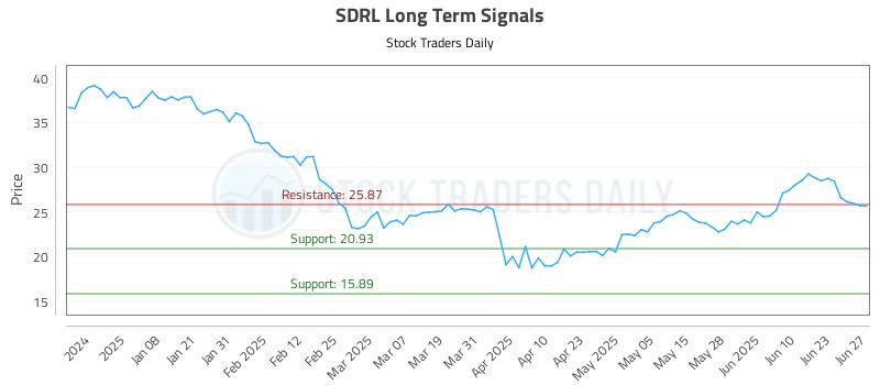 SDRL Long Term Analysis for June 27 2025 SDRL Long Term Analysis for June 27 2025