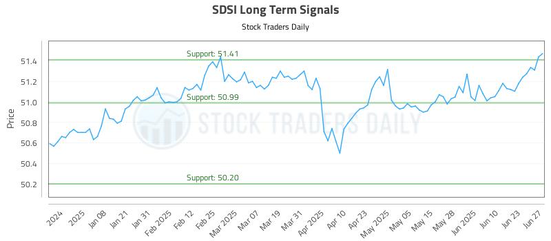 SDSI Long Term Analysis for June 27 2025 SDSI Long Term Analysis for June 27 2025