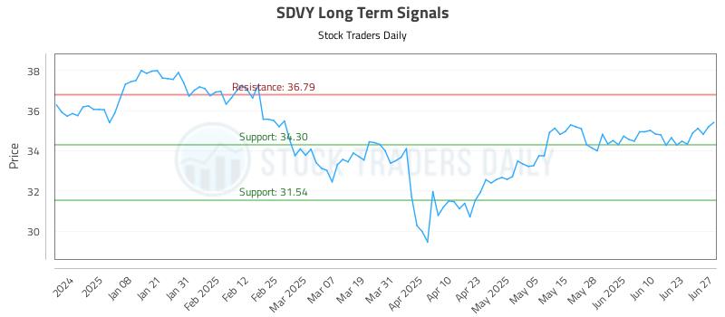 SDVY Long Term Analysis for June 27 2025 SDVY Long Term Analysis for June 27 2025