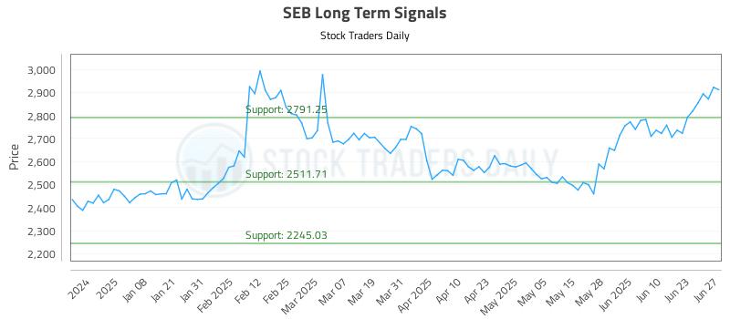 SEB Long Term Analysis for June 27 2025 SEB Long Term Analysis for June 27 2025
