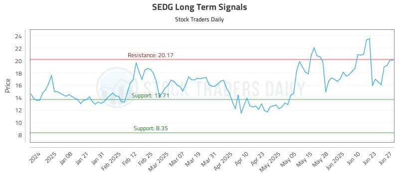 SEDG Long Term Analysis for June 27 2025 SEDG Long Term Analysis for June 27 2025