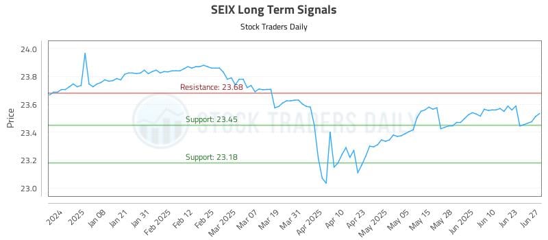 SEIX Long Term Analysis for June 27 2025 SEIX Long Term Analysis for June 27 2025