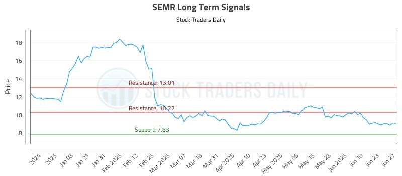 SEMR Long Term Analysis for June 27 2025 SEMR Long Term Analysis for June 27 2025