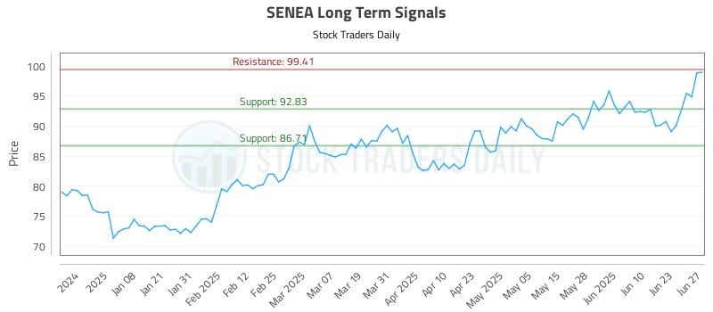 SENEA Long Term Analysis for June 27 2025 SENEA Long Term Analysis for June 27 2025