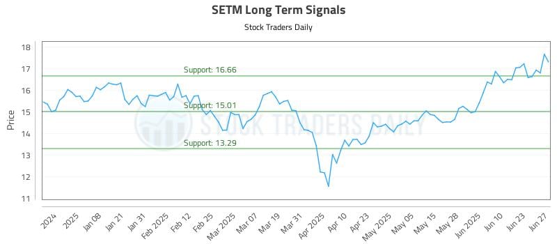 SETM Long Term Analysis for June 27 2025 SETM Long Term Analysis for June 27 2025