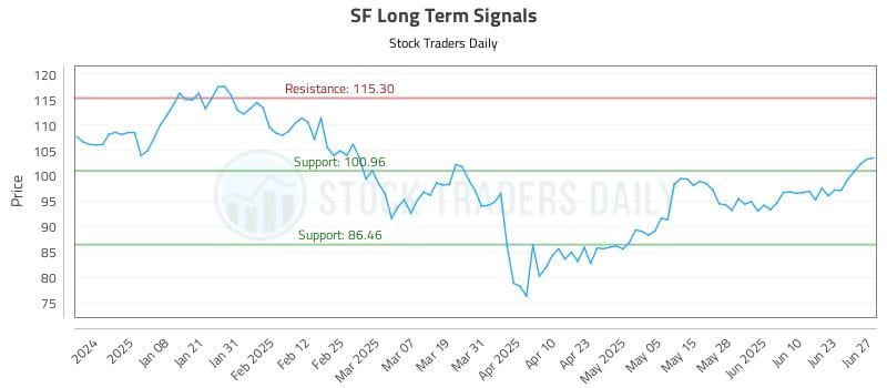 SF Long Term Analysis for June 27 2025 SF Long Term Analysis for June 27 2025