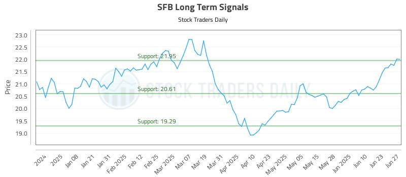 SFB Long Term Analysis for June 27 2025 SFB Long Term Analysis for June 27 2025