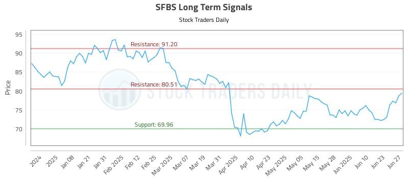 SFBS Long Term Analysis for June 27 2025 SFBS Long Term Analysis for June 27 2025