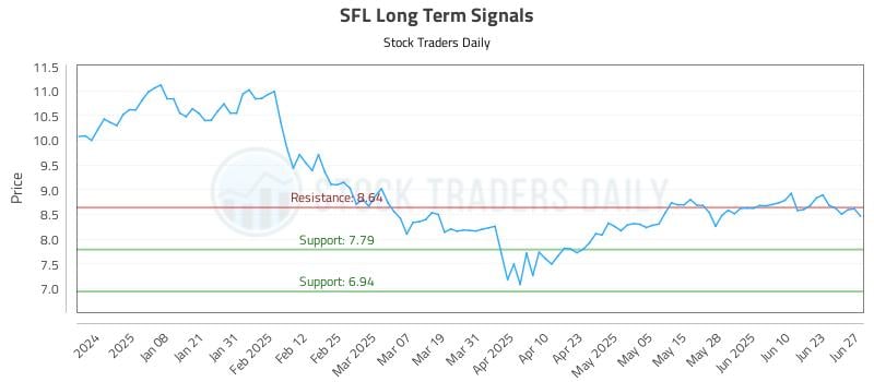 SFL Long Term Analysis for June 27 2025