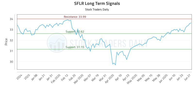 SFLR Long Term Analysis for June 27 2025