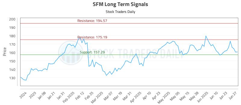SFM Long Term Analysis for June 27 2025