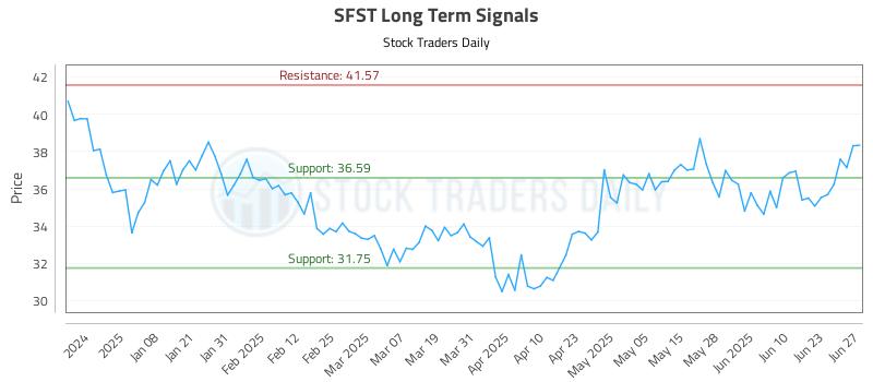 SFST Long Term Analysis for June 27 2025 SFST Long Term Analysis for June 27 2025