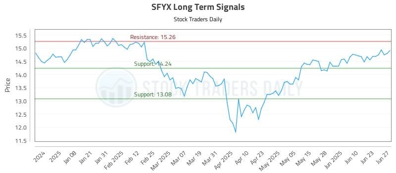 SFYX Long Term Analysis for June 27 2025 SFYX Long Term Analysis for June 27 2025