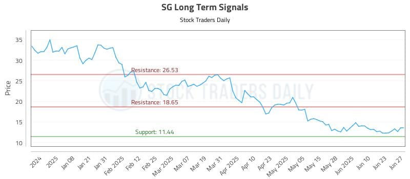 SG Long Term Analysis for June 27 2025