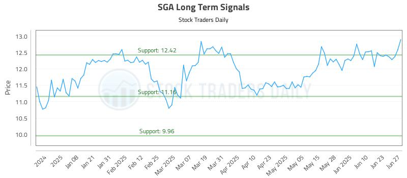 SGA Long Term Analysis for June 27 2025 SGA Long Term Analysis for June 27 2025