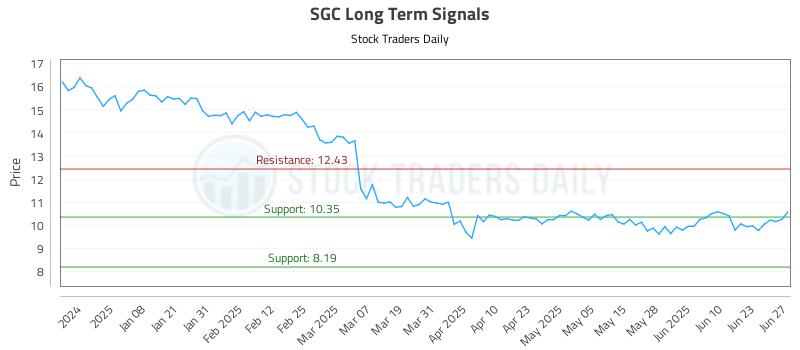 SGC Long Term Analysis for June 27 2025 SGC Long Term Analysis for June 27 2025