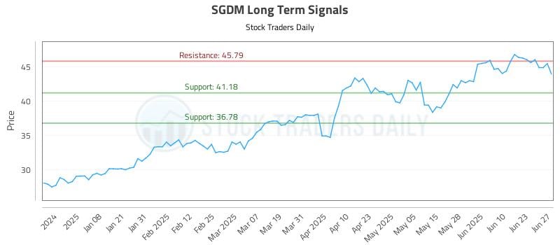 SGDM Long Term Analysis for June 27 2025 SGDM Long Term Analysis for June 27 2025