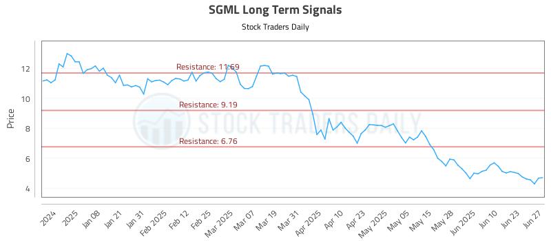 SGML Long Term Analysis for June 27 2025 SGML Long Term Analysis for June 27 2025
