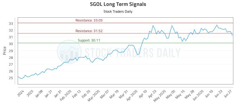 SGOL Long Term Analysis for June 27 2025 SGOL Long Term Analysis for June 27 2025