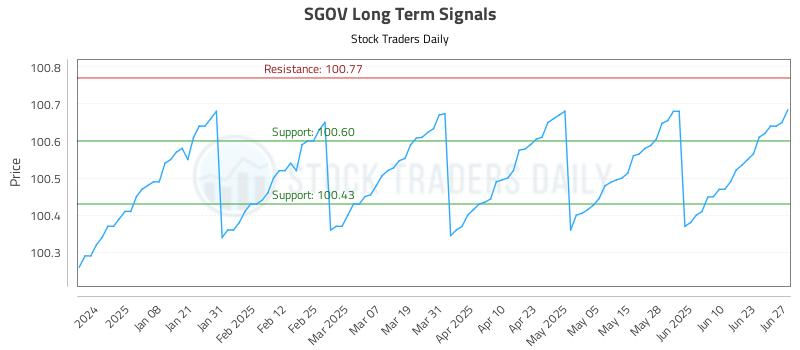 SGOV Long Term Analysis for June 27 2025 SGOV Long Term Analysis for June 27 2025