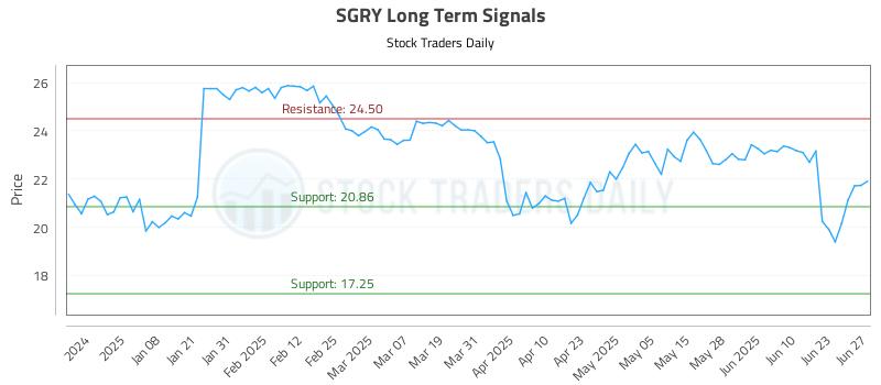 SGRY Long Term Analysis for June 27 2025 SGRY Long Term Analysis for June 27 2025