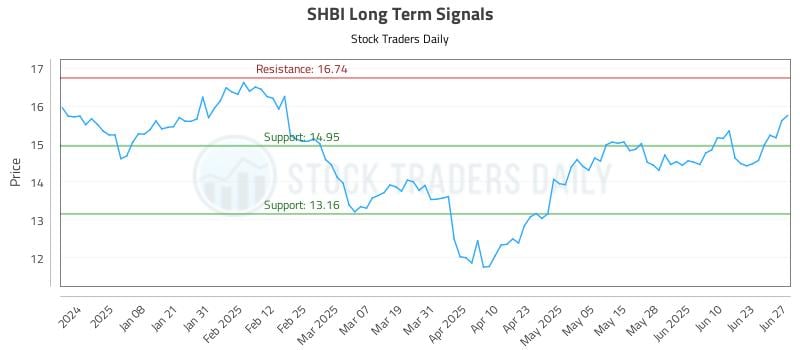 SHBI Long Term Analysis for June 27 2025 SHBI Long Term Analysis for June 27 2025