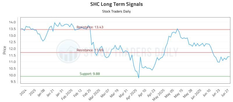 SHC Long Term Analysis for June 27 2025 SHC Long Term Analysis for June 27 2025