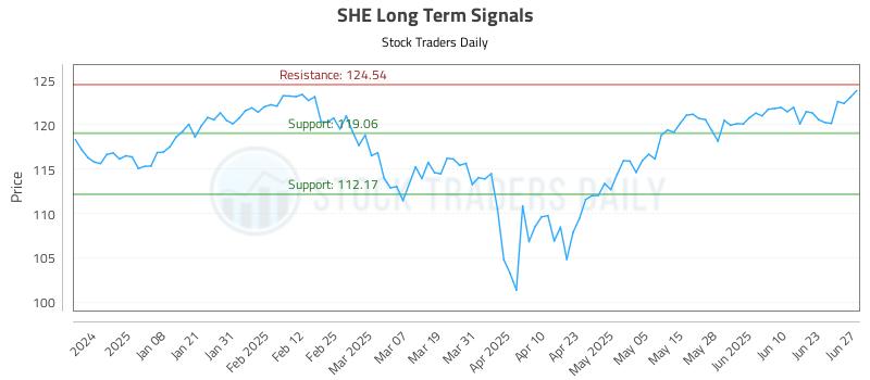 SHE Long Term Analysis for June 27 2025 SHE Long Term Analysis for June 27 2025
