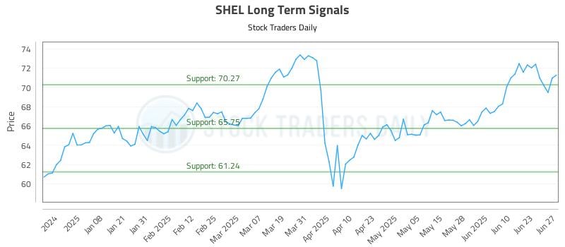 SHEL Long Term Analysis for June 27 2025 SHEL Long Term Analysis for June 27 2025