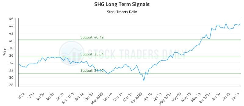 SHG Long Term Analysis for June 27 2025