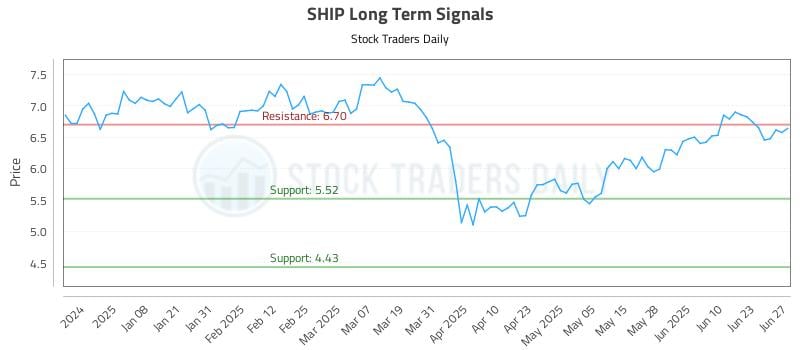 SHIP Long Term Analysis for June 27 2025 SHIP Long Term Analysis for June 27 2025
