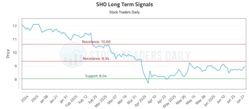 SHO Long Term Analysis for June 27 2025