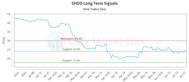 SHOO Long Term Analysis for June 27 2025