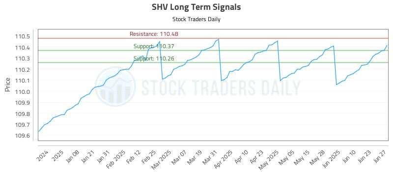 SHV Long Term Analysis for June 27 2025
