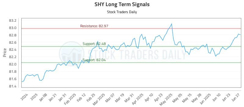 SHY Long Term Analysis for June 27 2025
