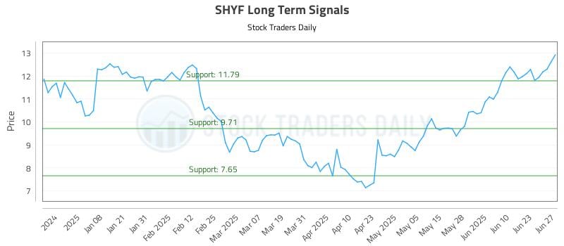 SHYF Long Term Analysis for June 27 2025 SHYF Long Term Analysis for June 27 2025