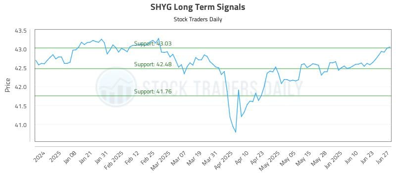 SHYG Long Term Analysis for June 27 2025 SHYG Long Term Analysis for June 27 2025