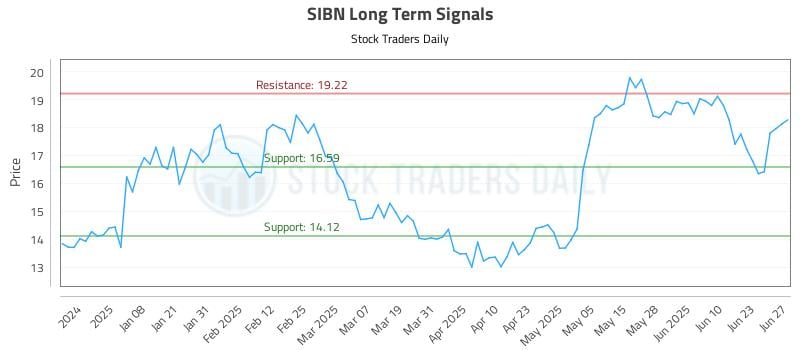 SIBN Long Term Analysis for June 27 2025 SIBN Long Term Analysis for June 27 2025