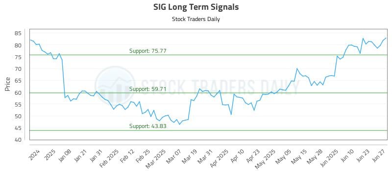 SIG Long Term Analysis for June 27 2025 SIG Long Term Analysis for June 27 2025