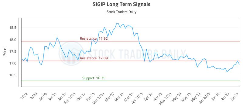 SIGIP Long Term Analysis for June 27 2025 SIGIP Long Term Analysis for June 27 2025