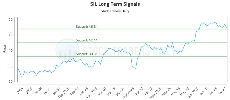 SIL Long Term Analysis for June 27 2025 SIL Long Term Analysis for June 27 2025