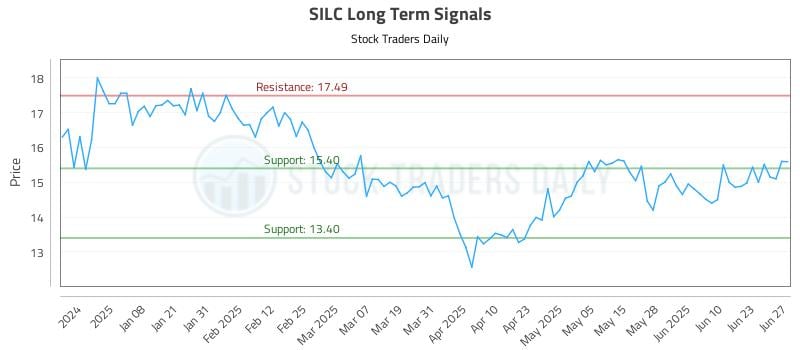 SILC Long Term Analysis for June 27 2025 SILC Long Term Analysis for June 27 2025